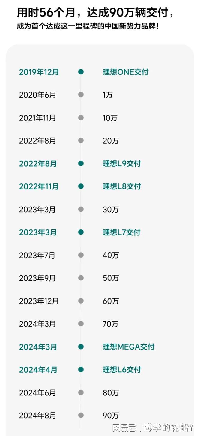 理想汽车里程碑：全国超充站累计突破1700座大关