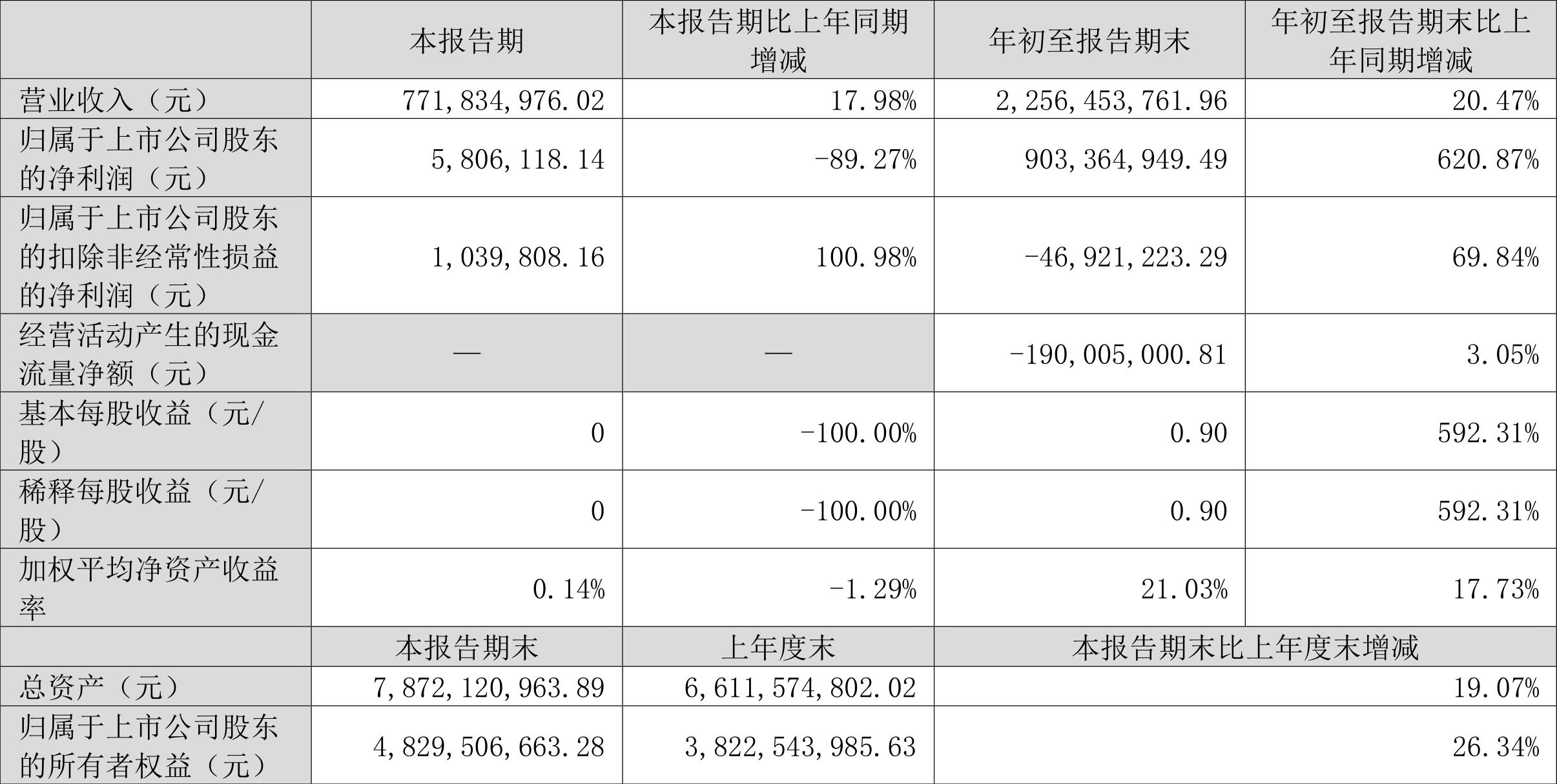 金固股份第三季度营收9.57亿，同比增长12.02%势头强劲