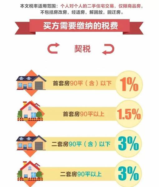 二手房购置税最新政策详解