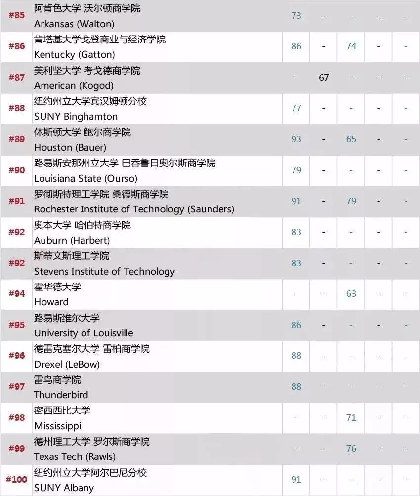 美国大学商学院最新排名解析（2017年）