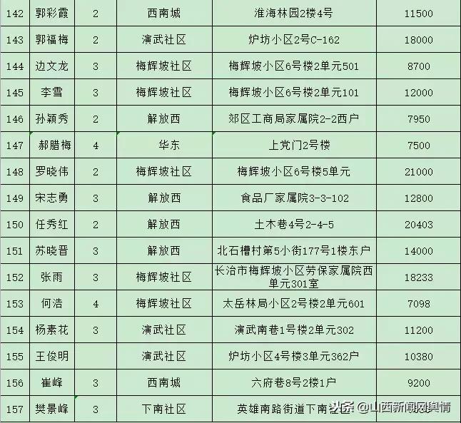 长治县租房最新消息全面解析