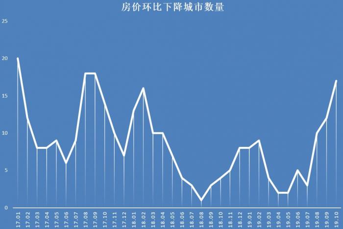 最新房价上涨趋势分析