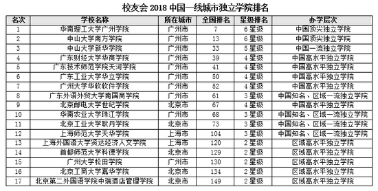 北京市大学排名2017最新排名