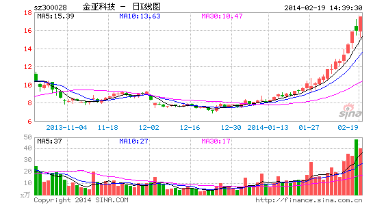 金亚科技股票行情最新动态分析