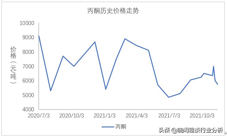 最新丙酮价格动态及其对市场的深远影响